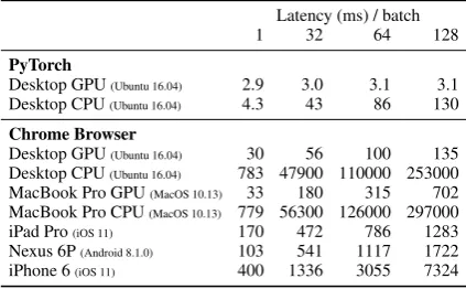 Table 1: Latency of our CNN running in Chrome ondifferent devices for a batch of N sentences.