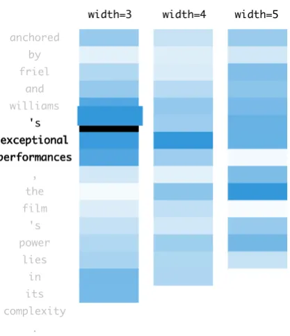 Figure 2: Visualization of the n-grams that a particularfeature map most highly activates on.