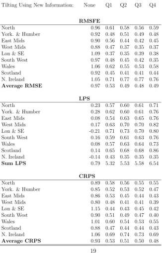 Table 1: Nowcasting Performance Using Homoskedastic Mixed FrequencyVAR (Results Relative to AR Benchmark) NOTE: the RMSFE and CRPSvalues from our VAR nowcasting model are presented relative to (divided by)those from the benchmark AR model; in the same way the LPS are presentedrelative to (by subtraction of) the LPS from the AR model.
