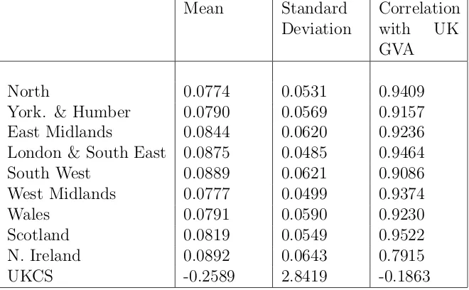 Table 5: Descriptive statistics for annual regional nominal GVA growth rates(1967-2016)