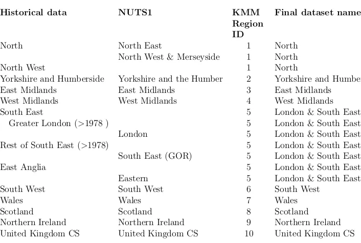 Table A1: Regional deﬁnitions