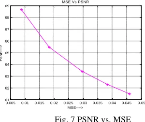 Fig. 7 PSNR vs. MSE Figure 7 shows the graph of PSNR vs. MSE in which 