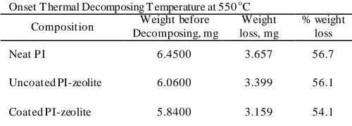 Table III summarizes the permeability and selectivity data of uncoated PI, coated PI, uncoated PI-zeolite and coated PI-zeolite