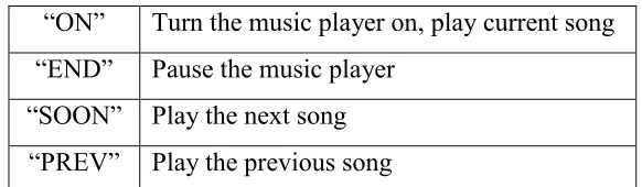 Table 2.1: Voice Commands Recognized by the System 