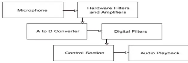 Figure 2.1: Logical Structure of Speech Recognition Jukebox 
