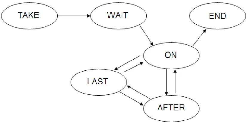 Figure 2.2: Diagram of Player State Machine 