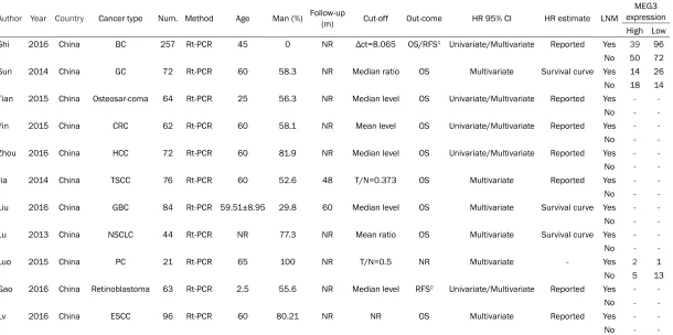 Table 1. Main characteristics of the studies included in the meta-analysis