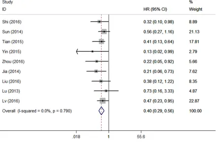 Figure 3. Forest plots for association between MEG3 expression and RFS1/RFS2.