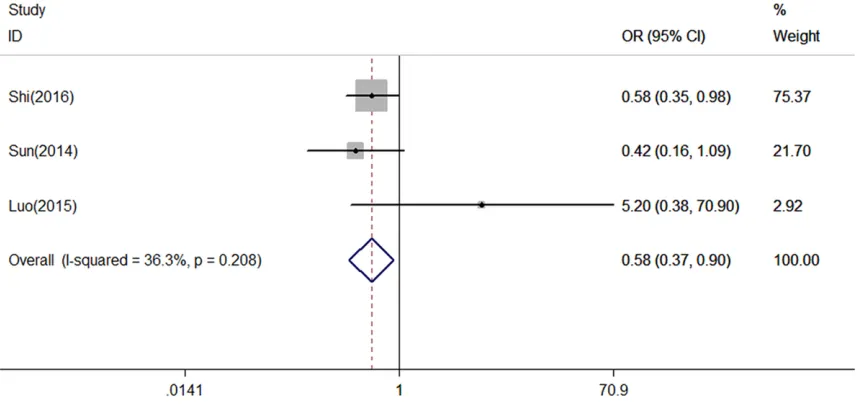 Figure 4. Forest plots for association between MEG3 expression and LNM.