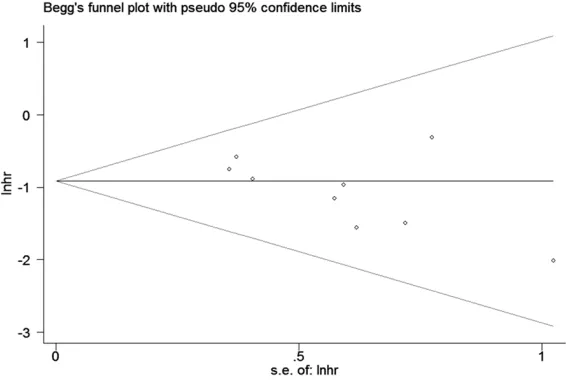 Figure 6. Begg’s Funnel plot analysis of potential bias for OS.