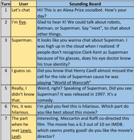 Figure 1: A sample dialog. Suspected speech recogni-tion errors in the user utterances are underlined.