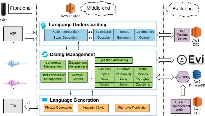 Figure 2: System architecture. Front-end(TTS) APIs.: Amazon’s Automatic Speech Recognition (ASR) and Text-to-Speech Middle-end: NLU, DM and NLG modules implemented using the AWS Lambda service