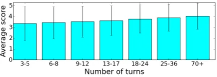 Figure 3: Average conversation score by conversationlength. Each bar represents conversations that containthe number of turns in the range listed beneath themand is marked with the standard deviation.