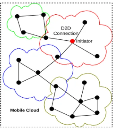 Fig. 1. Devices in the proximity form mobile cloud.