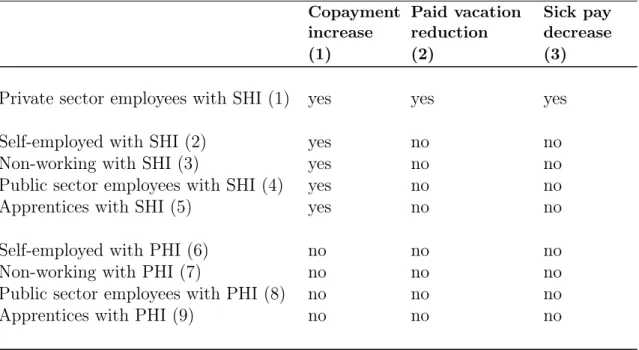 Table 1: Identification and Definition of Subgroups Copayment increase (1) Paid vacationreduction(2) Sick paydecrease(3) Private sector employees with SHI (1) yes yes yes