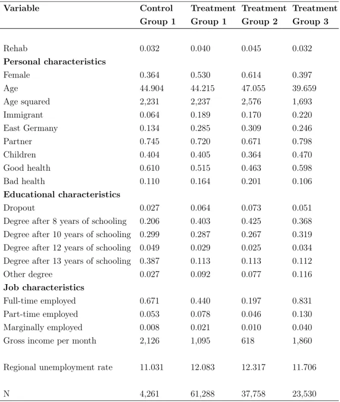 Table 3: Variable Means by Treatment and Control Groups Variable Control Group 1 TreatmentGroup 1 TreatmentGroup 2 TreatmentGroup 3 Rehab 0.032 0.040 0.045 0.032 Personal characteristics Female 0.364 0.530 0.614 0.397 Age 44.904 44.215 47.055 39.659 Age sq