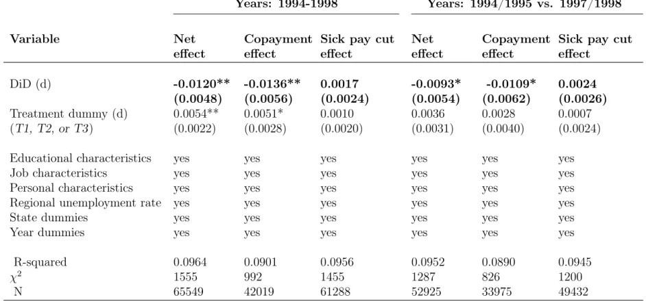 Table 5: Difference-in-Differences Estimation with Pooled Sample Years: 1994-1998 Years: 1994/1995 vs