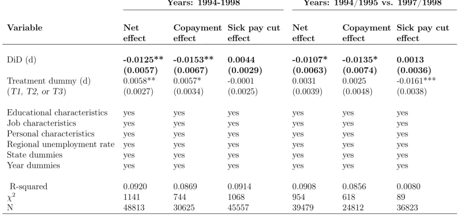 Table 6: Difference-in-Differences Estimation with Balanced Sample Years: 1994-1998 Years: 1994/1995 vs