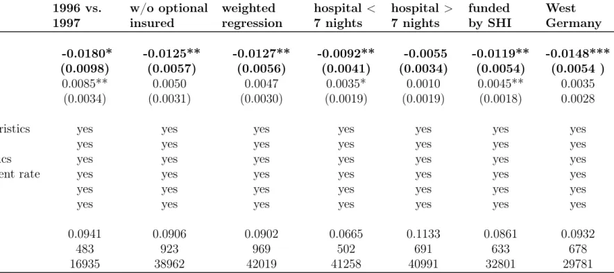 Table 8: Robustness Checks: Various Model Specifications Variable 1996 vs. 1997 w/o optionalinsured weighted regression hospital <7 nights hospital >7 nights funded by SHI West Germany DiD (d) -0.0180* -0.0125** -0.0127** -0.0092** -0.0055 -0.0119** 