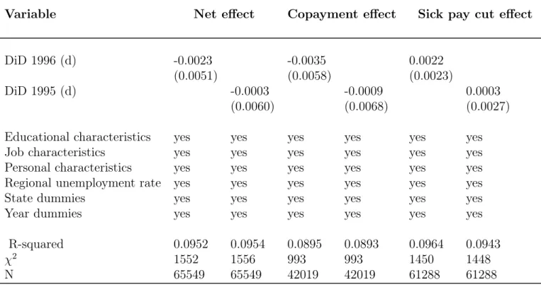 Table 9: Placebo Estimates