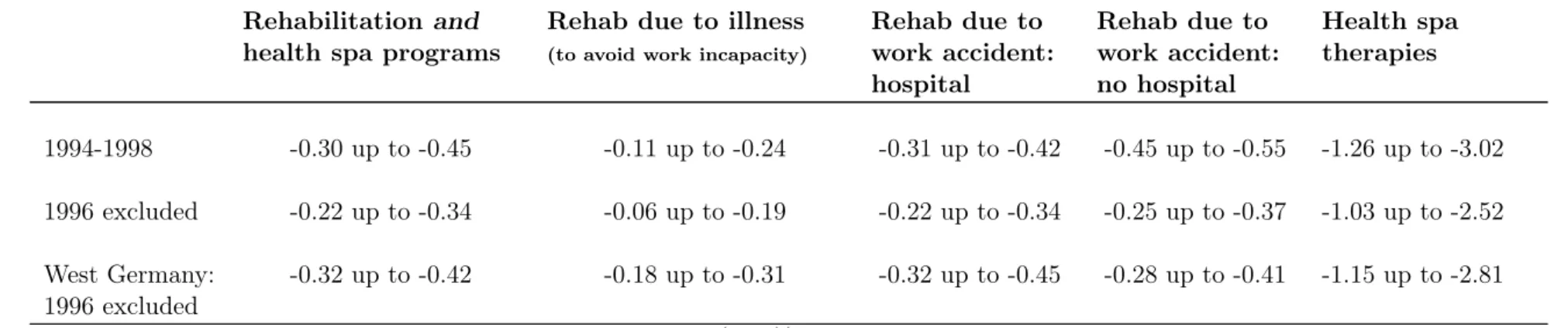 Table 10: Price Elasticity Estimates for Different Convalescent Care Programs