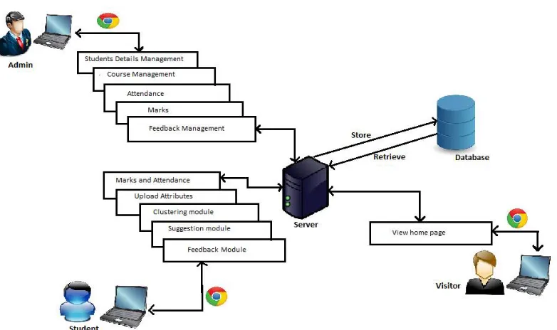 Figure. 1. Block diagram of student course recommendation system  