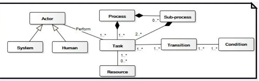 Figure 3: Meta-model of the process 