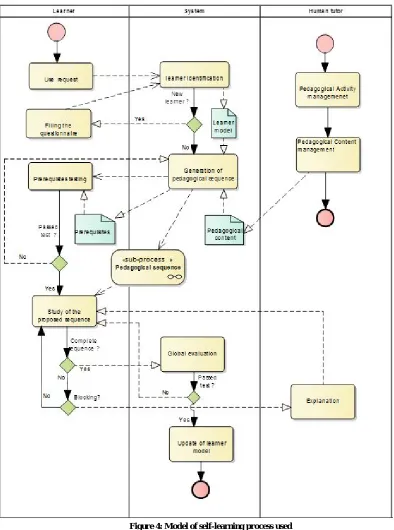 Figure 4: Model of self-learning process used  
