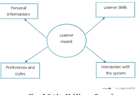 Figure 5: Ontology Model Learner Proposed  
