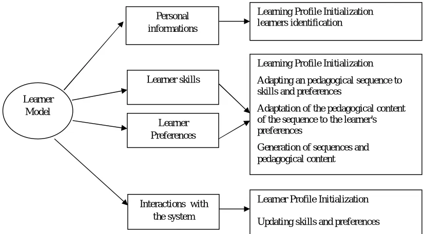 Figure 6: The role of Learning Model components in the proposed system 