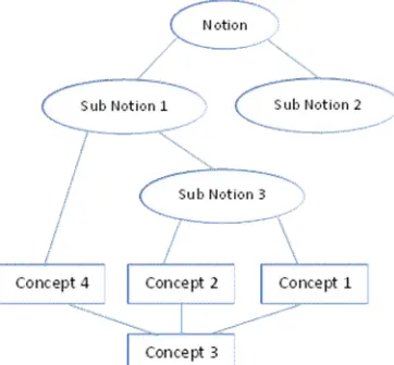 Figure 7: Class diagram of teaching domain  