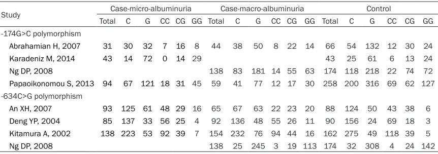 Table 2. Genotype distributions