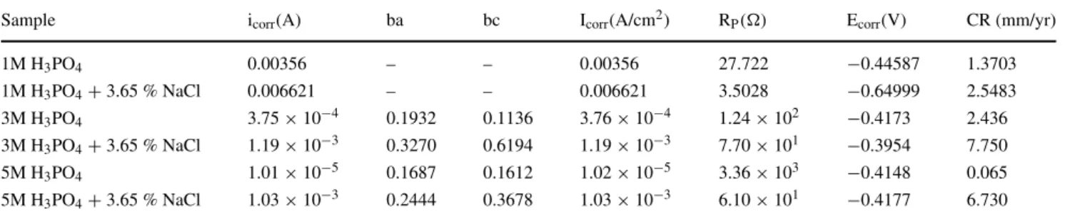 Table 3 Polarization results for the tests in H 3 PO 4 and H 3 PO 4 + NaCl environments