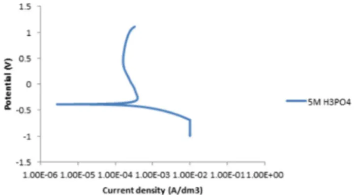 Fig. 3 Corrosion polarization curve of martensitic stainless steel in 3M H 3 PO 4
