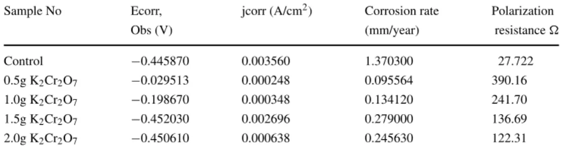 Table 4 Polarization results for the K 2 Cr 2 0 7 inhibition tests in 1M H 3 PO 4