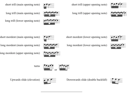 Figure 1.2 - Notation of fundamental ornaments 