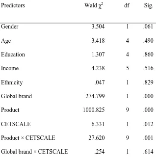 Table II. Repeated measures logistic regression resultsa  