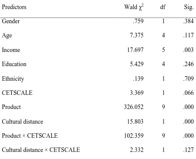 Table IV. Repeated measures logistic regression results (dependent variable: purchase of 