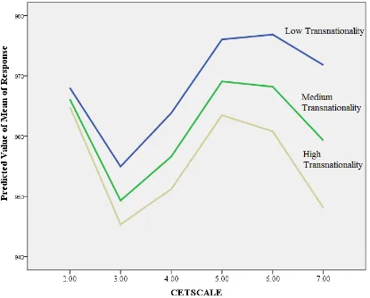 Figure II.   Predicted value of the mean response for the purchase of domestic car brands of different 