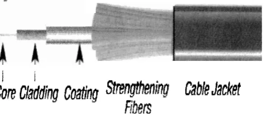 Figure 2.2 Optical fiber cables 