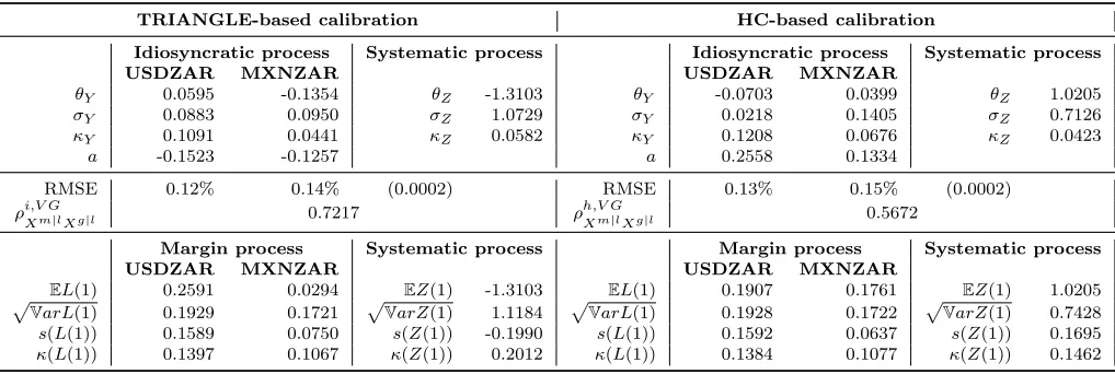 Table 3: Top panel - Calibrated parameters of the multivariate VG model. TRIANGLE-based calibra-tion: solution to optimization problem (29) - (30)