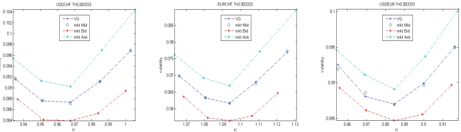 Figure 2: USDCHF, EURCHF and USDEUR implied volatility in function of strike K: market vscalibrated multivariate VG model