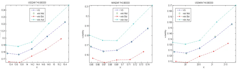 Figure 4: USDZAR, MXNZAR and USDMXN implied volatility in function of strikecalibrated multivariate VG model