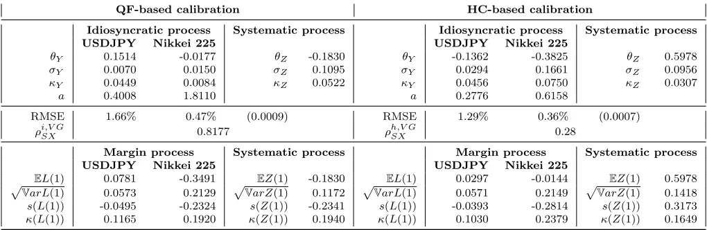 Table 5: Top panel - Calibrated parameters of the multivariate VG model. QF-based calibration:Z, aS, aX calibrated using Quanto futures quotes