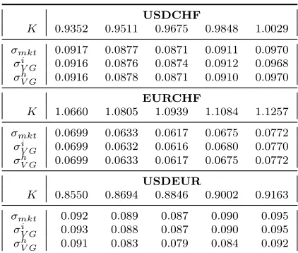 Table B.2: USDZAR, MXNZAR and USDMXN implied volatility.- the value in the third column denotes the so-called At-The-Money (ATM) Delta neutral impliedvolatility; σmkt: market mid implied volatility σiV G: VG implied volatility from TRIANGLE-based calibration; σhV G: VG implied volatilityfrom HC-based calibration.