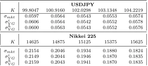 Table B.3: USDJPY and Nikkei 225 implied volatility.VG implied volatility from QF-based calibration;in the third column denotes the so-called At-The-Money (ATM) Delta neutral implied volatility; σmkt: market mid implied volatility - the value σiV G: σhV G: VG implied volatility from HC-based calibration.