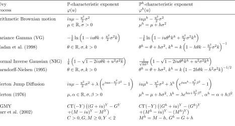 Table 1: Entries summarize the characteristic exponent for each L´evy process speciﬁcation under bothP and the Esscher measure of parameter h, Ph.