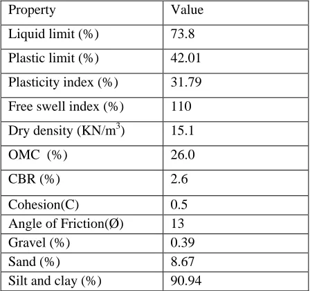 Table 1: Physical Properties of Expansive soilProperty Value 