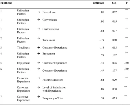 Table 2.0 Average Variance Extracted 