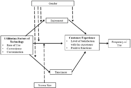 Figure 2 M-commerce Mobile Application Customer Experience Model (MACE) 